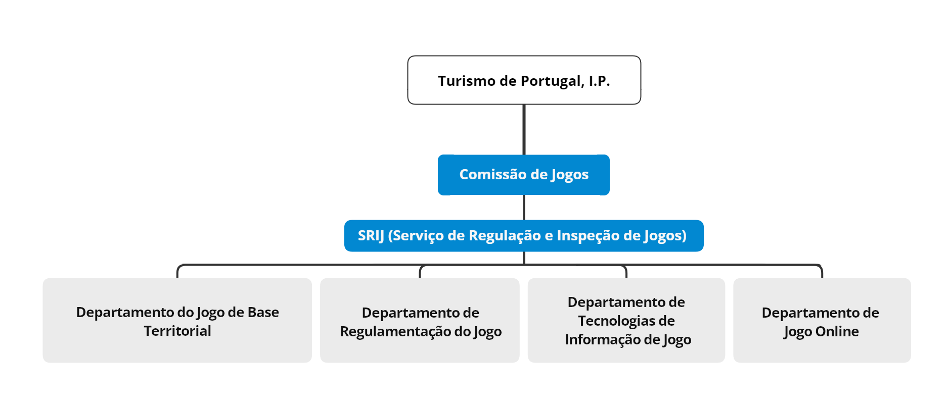 organograma do Serviço de Regulação e Inspeção de Jogos