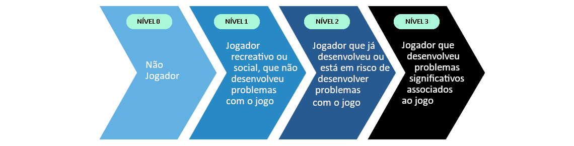 Figura: Fases do continuum de risco (progressão do problema de jogo), baseado nos 4 níveis de jogo estipulados pelo National Research Council, nos EUA.