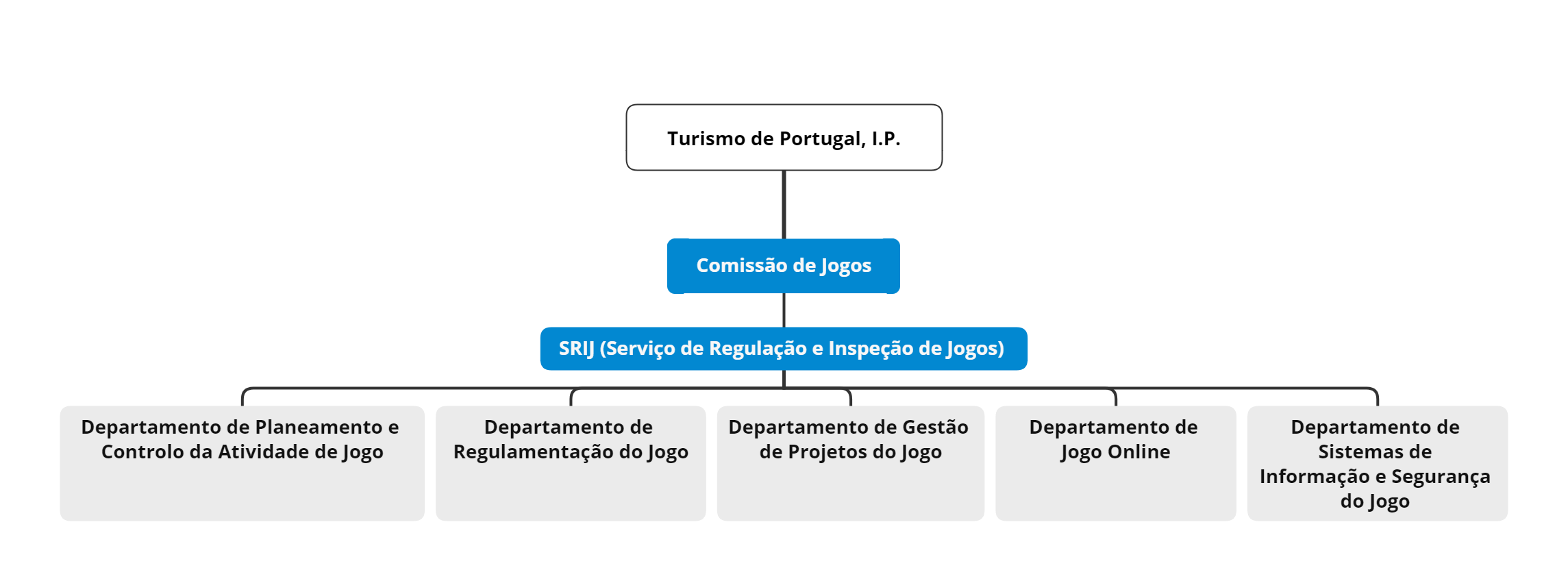 organograma do Serviço de Regulação e Inspeção de Jogos